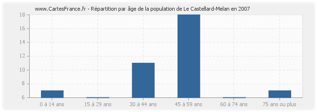 Répartition par âge de la population de Le Castellard-Melan en 2007